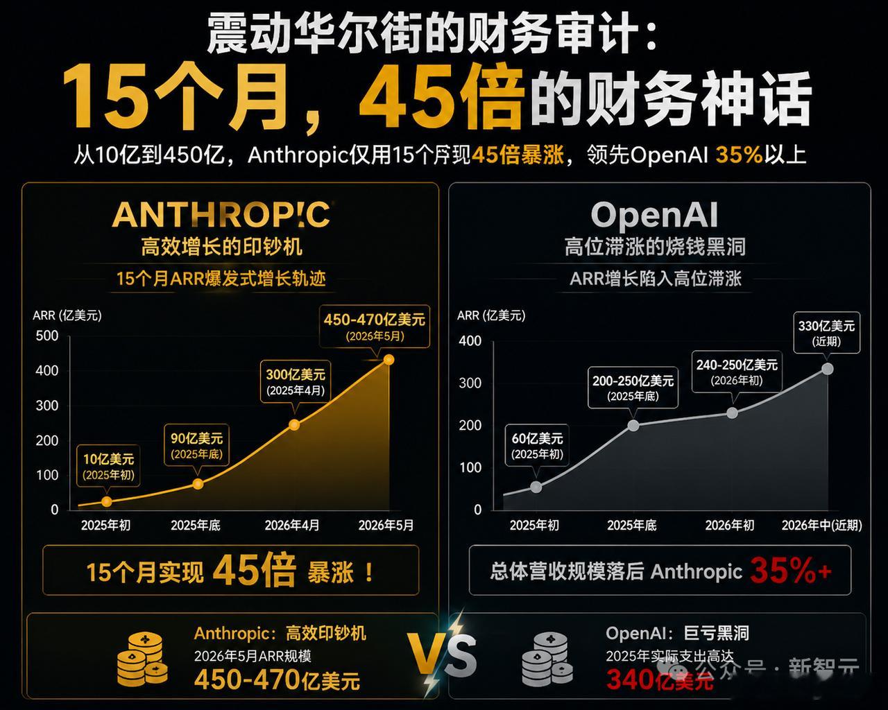 AI算力大牛市见顶趋势一旦形成，谁也改变不了…AI应用大牛市启动共识一旦形成，谁