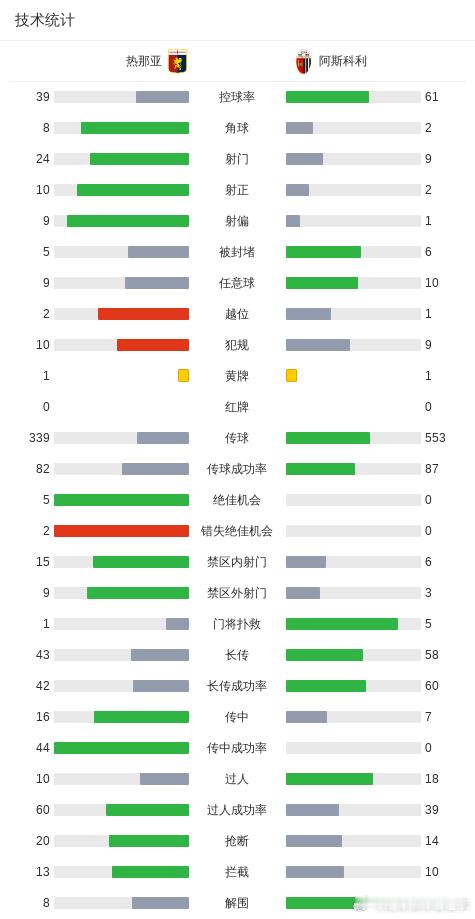 🚨意杯神剧本！热那亚4-1血洗阿斯科利，巴尔丹齐+科隆博建功！⚽️🔥太痛快了