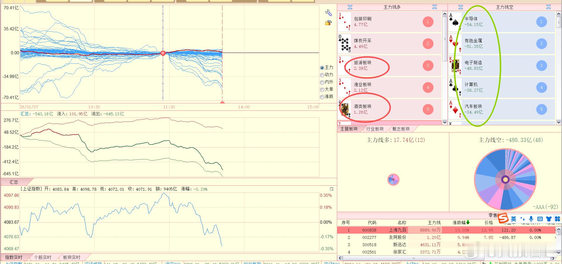 下午开盘之后，资金流失的板块，基本上都是之前涨的好的板块。然后消费板块似乎有点要