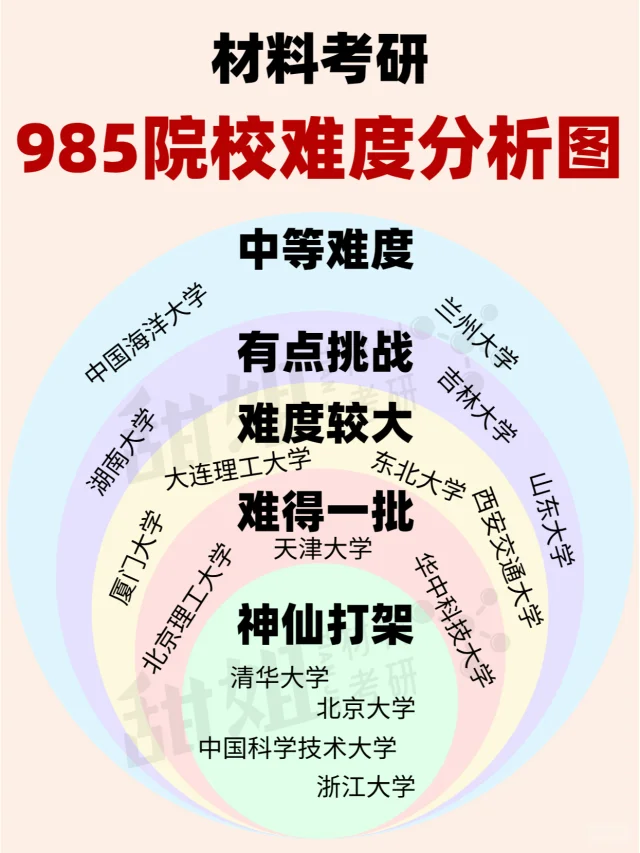材料考研，985院校难度天梯图！