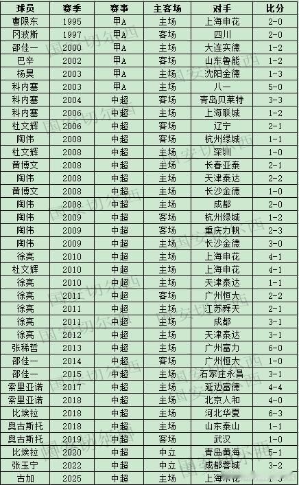 【赛季数据总结-任意球直接破门（球员、球队篇）】  球队2025赛季在联赛共有1