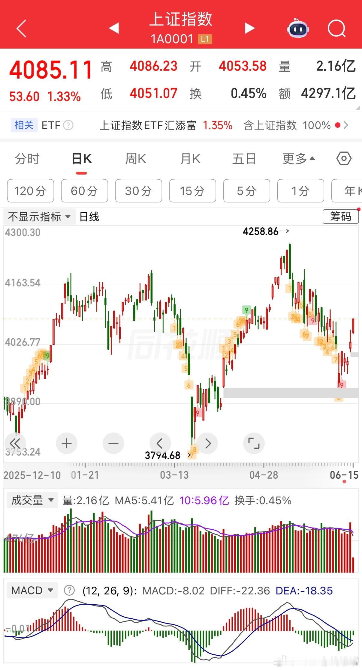稳住的话，走强。基金
