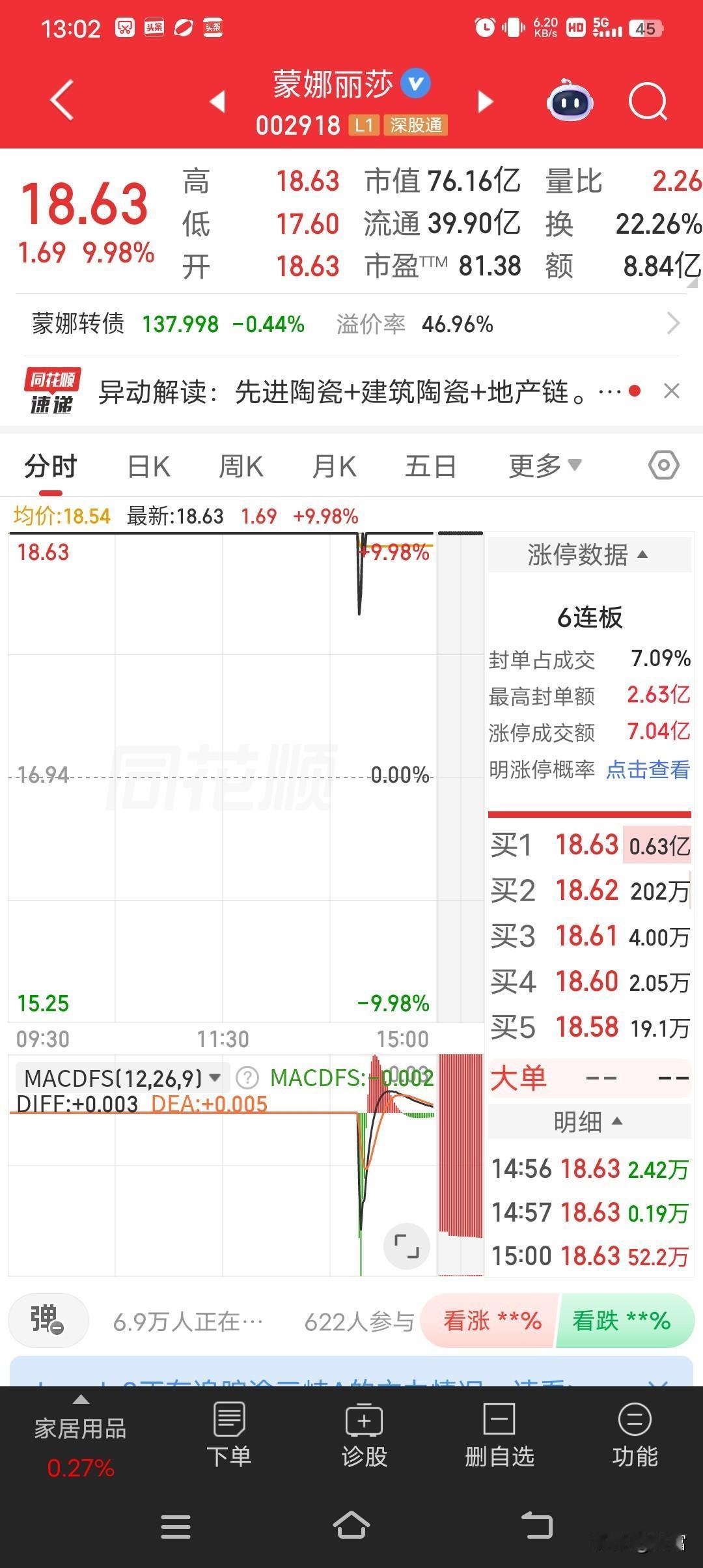 蒙娜丽莎，直接强势长停，都取得6连板了，股价来到18.63。这就像是股市里的一匹