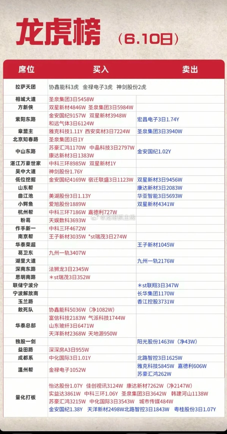 6.10周三  看看游资大佬们都买了啥？！ 游资大佬抢筹 龙虎榜！思明南路   