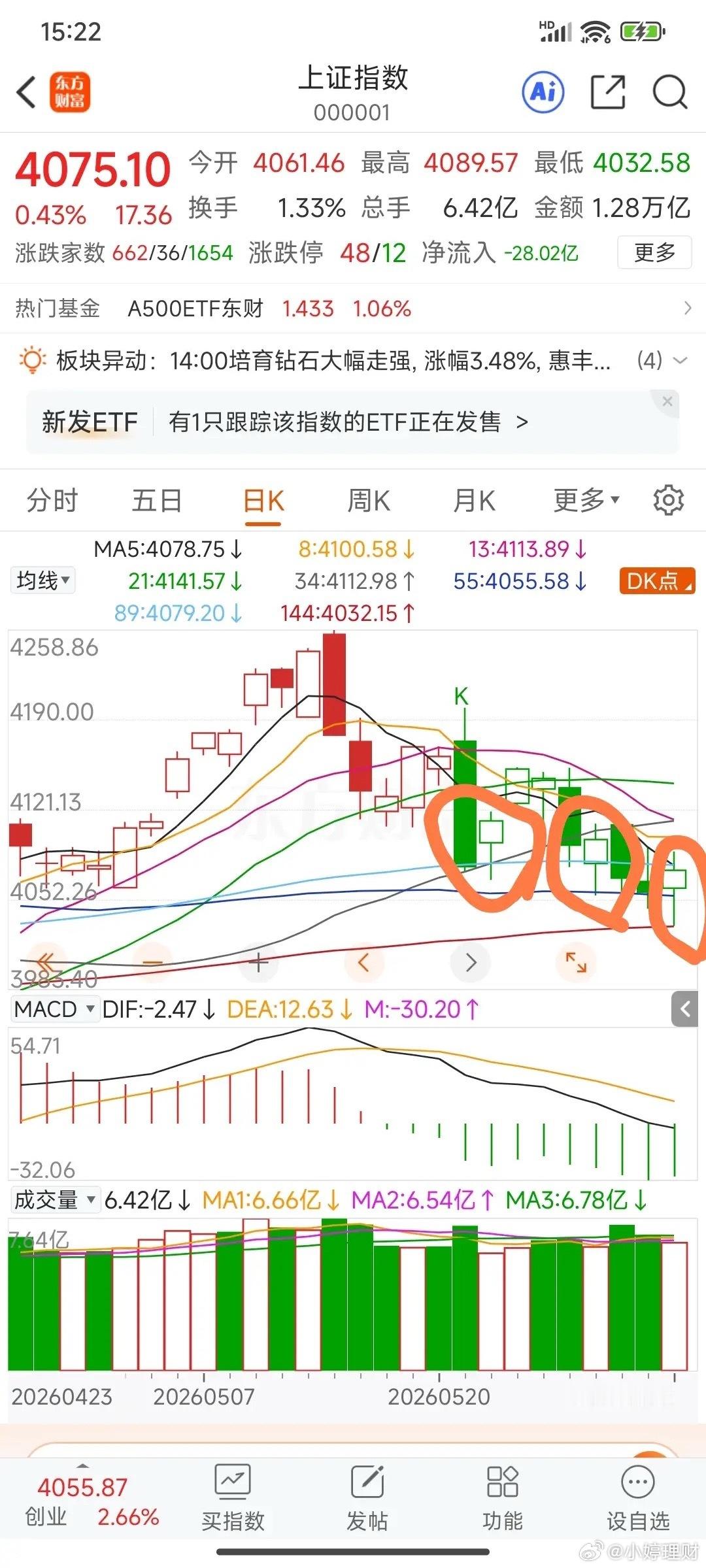 收评：大盘探底企稳落地，后市步入震荡上行行情此前预判大盘会下探击穿4045点，本