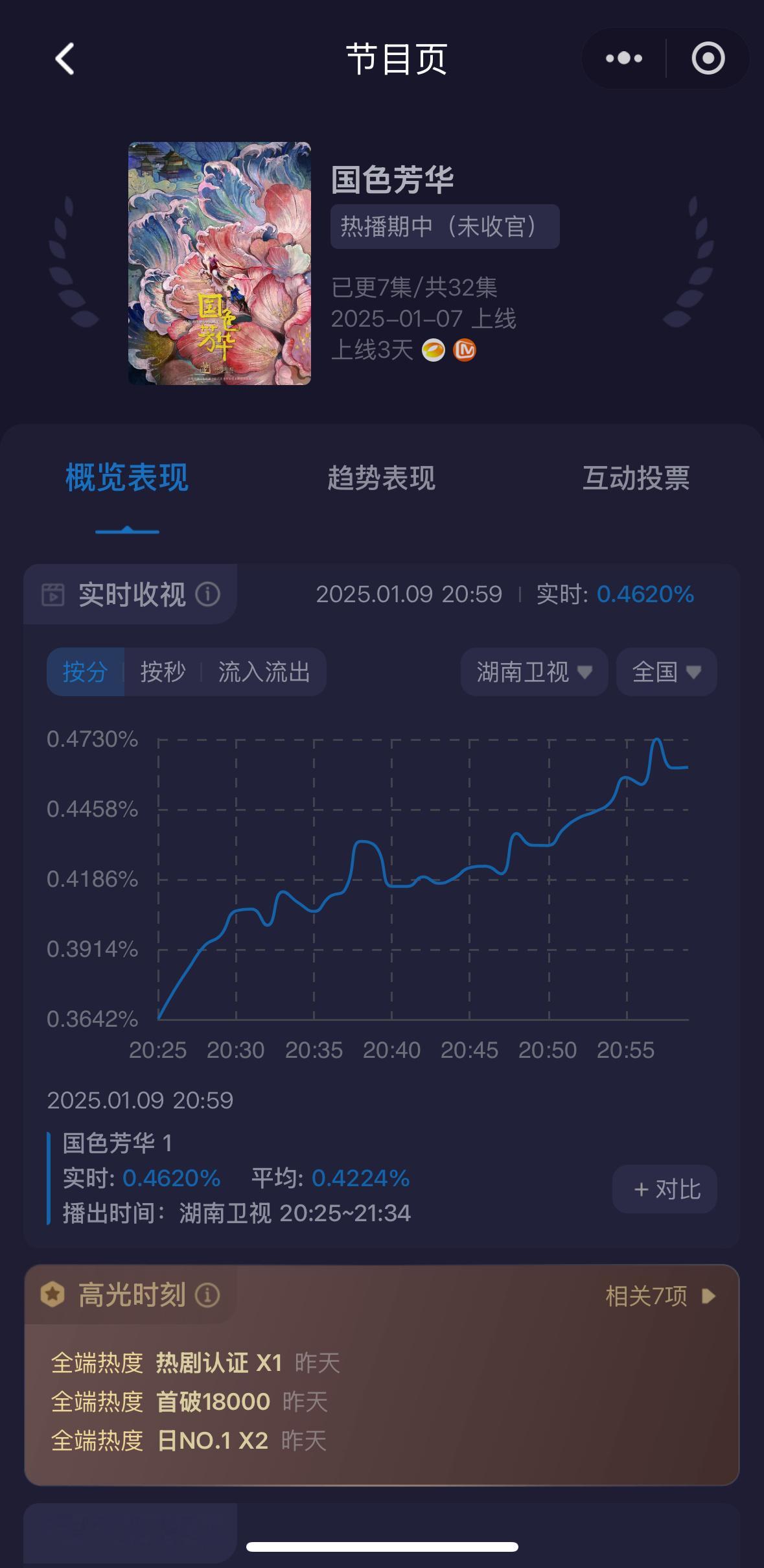 国色芳华酷云收视率实时收视最高0.4620%，平均收视0.4224%，卫视排名目