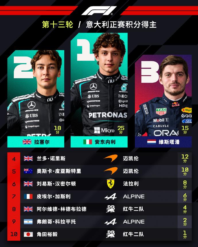 赛车：2026F1意大利大奖赛安东内利主场夺冠！
北京时间9月7日凌晨，2026