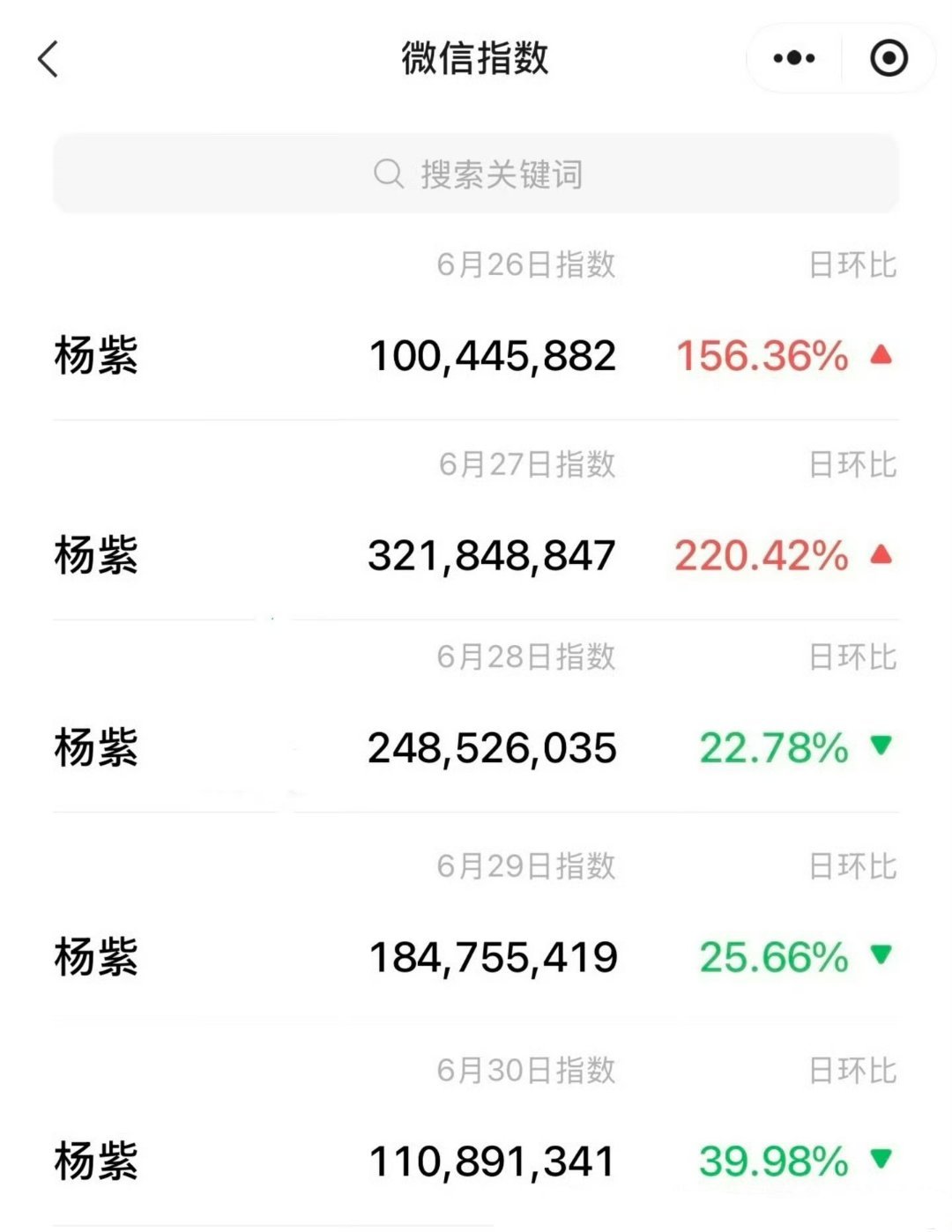微指改版后破亿是很难的，杨紫已经连续5天破亿了 