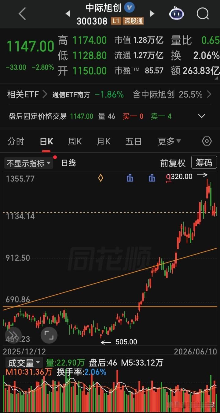 【每日观察2026.06.10】又是超3880家下跌的一天，在总成交额26441