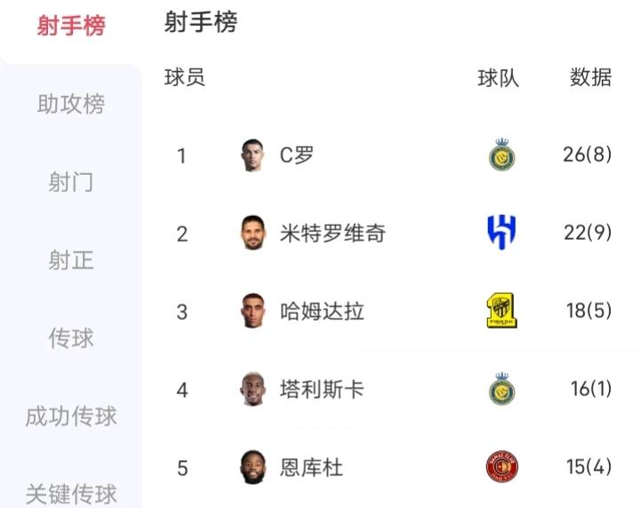 看来C罗的沙特联赛金靴稳了，原本就领先米特罗维奇4球，但随着米特罗维奇受伤缺席6