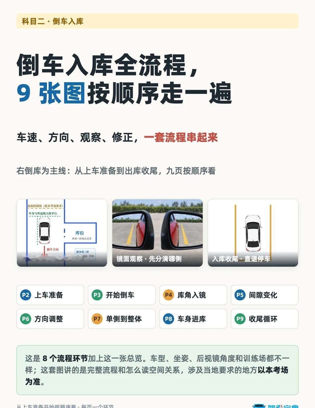 倒车入库全流程，9张图按顺序走一遍
很多人练倒车入库，卡的不是某一个点，而是整套
