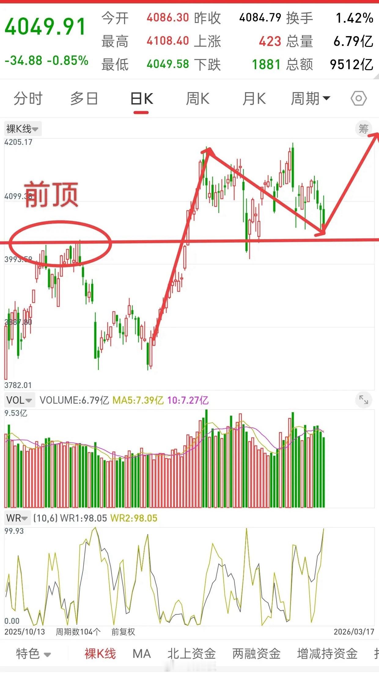 昨晚美股全线上涨，中国核心资产小幅跳水，今日A股走势如何？观点和昨晚一致，405