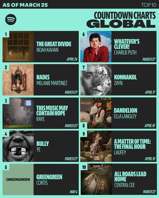 【osen】[CORTIS回归热度高涨 Spotify预存量突破50万次引发关注