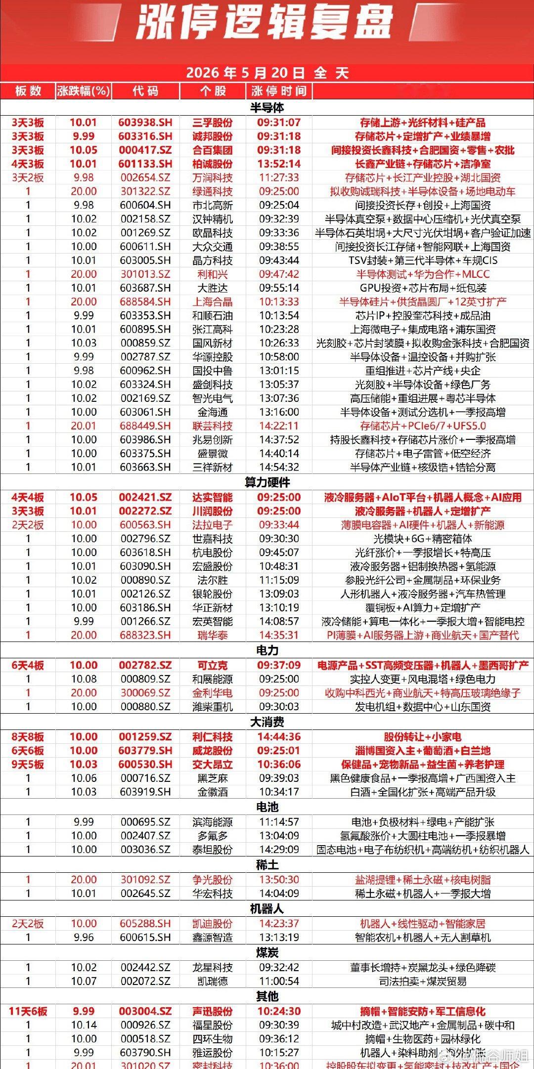 三大指数涨跌不一，创业板指表现较强，科创50指数逆势大涨。黄白线分化明显，中小盘