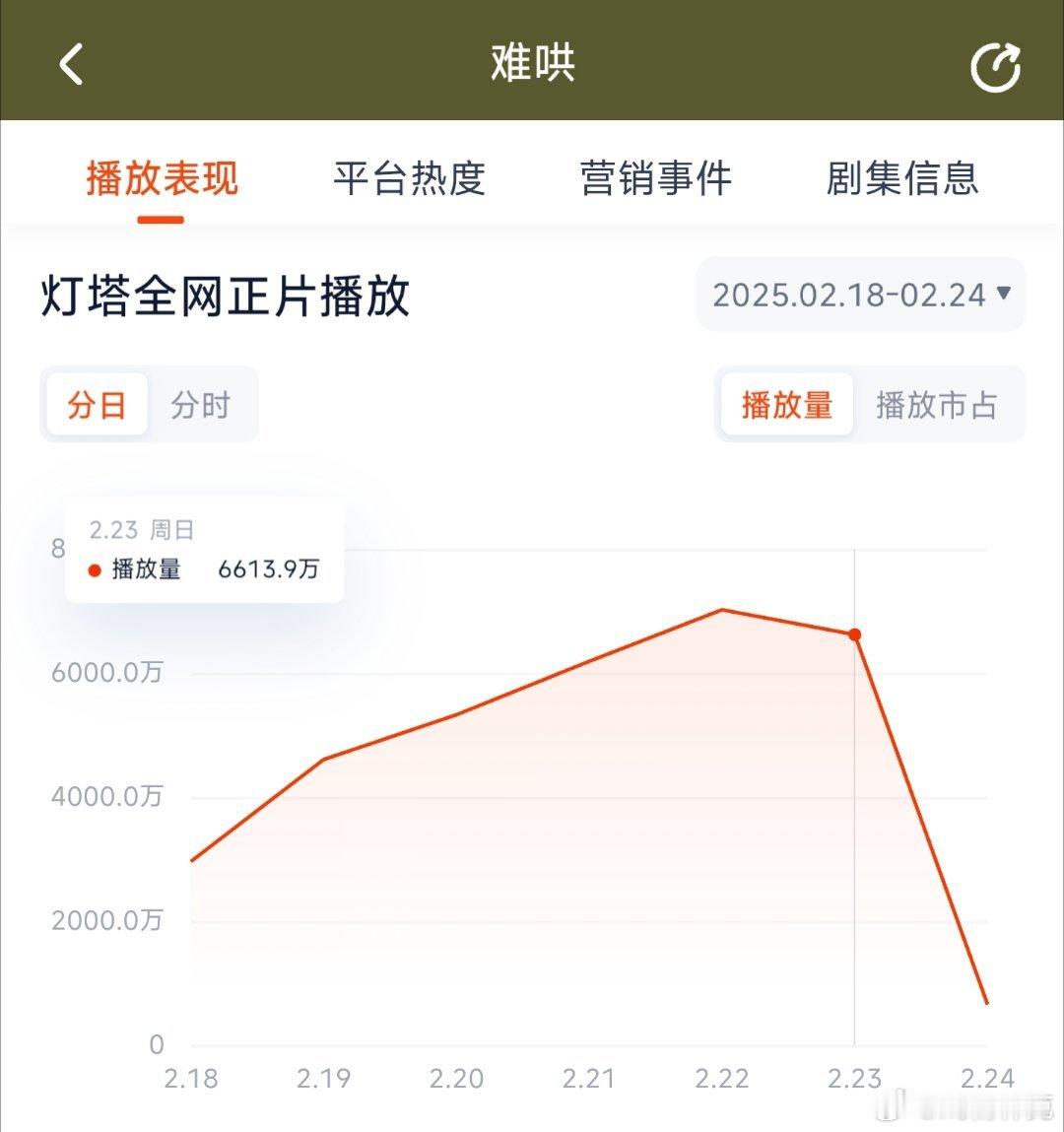 难哄昨日灯塔6613万，推测云合4700万上下。 