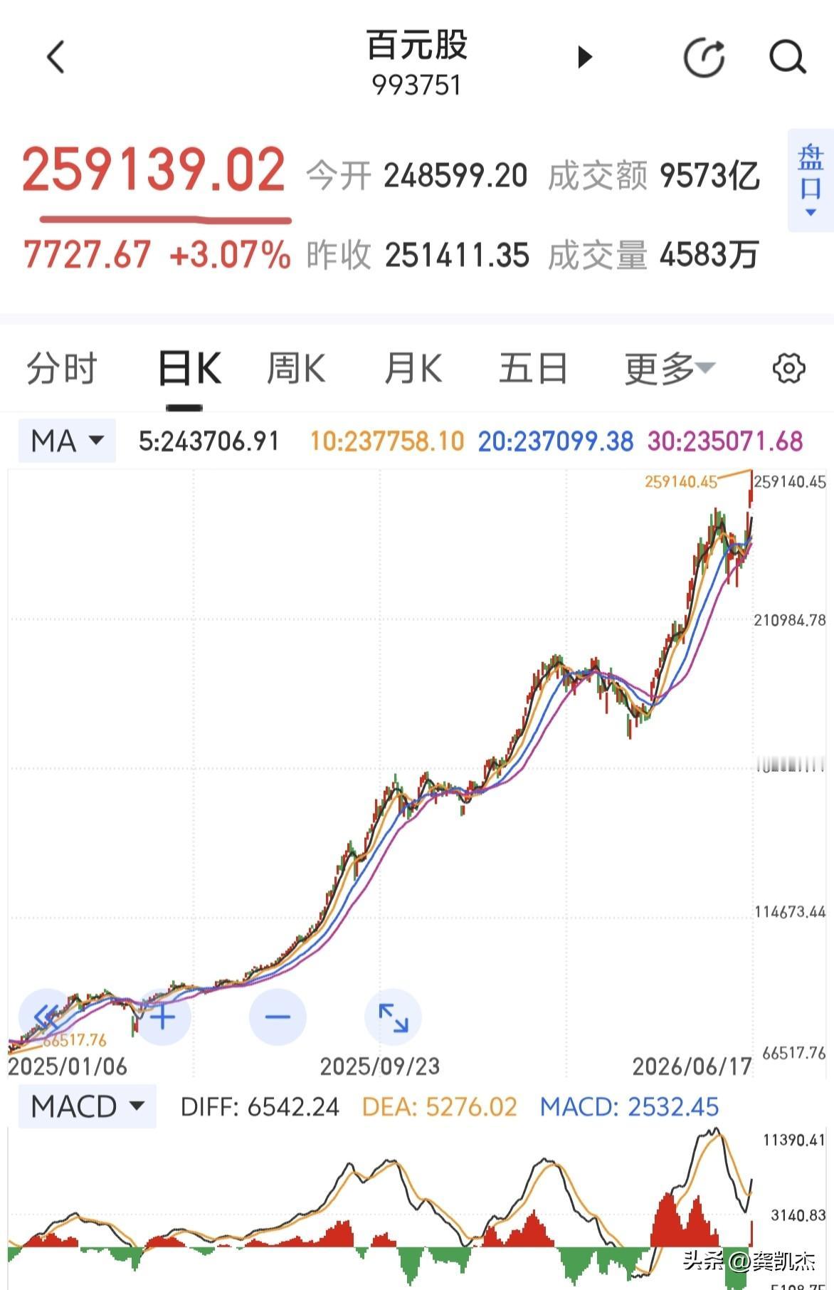 百元股指数一路大涨，低价股指数一路下跌～～～老股民都是被以前高价股的落幕吓怕了，