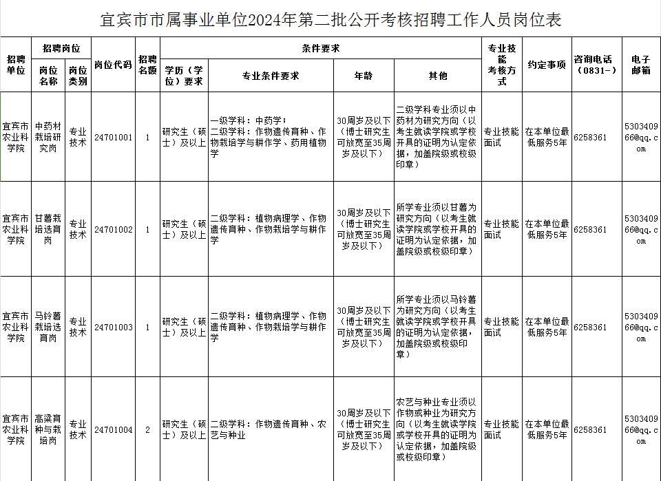 2024宜宾市市属事业单位（第二批）考核招聘11人
一、报名
本次招聘可采取现场
