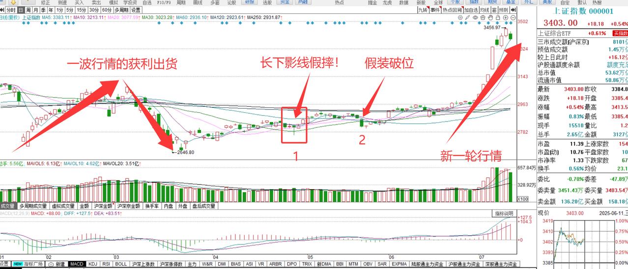 股市里的每一次“假摔”，其实是市场的关键【时间节点】？

昨天午盘后突然的跳水，