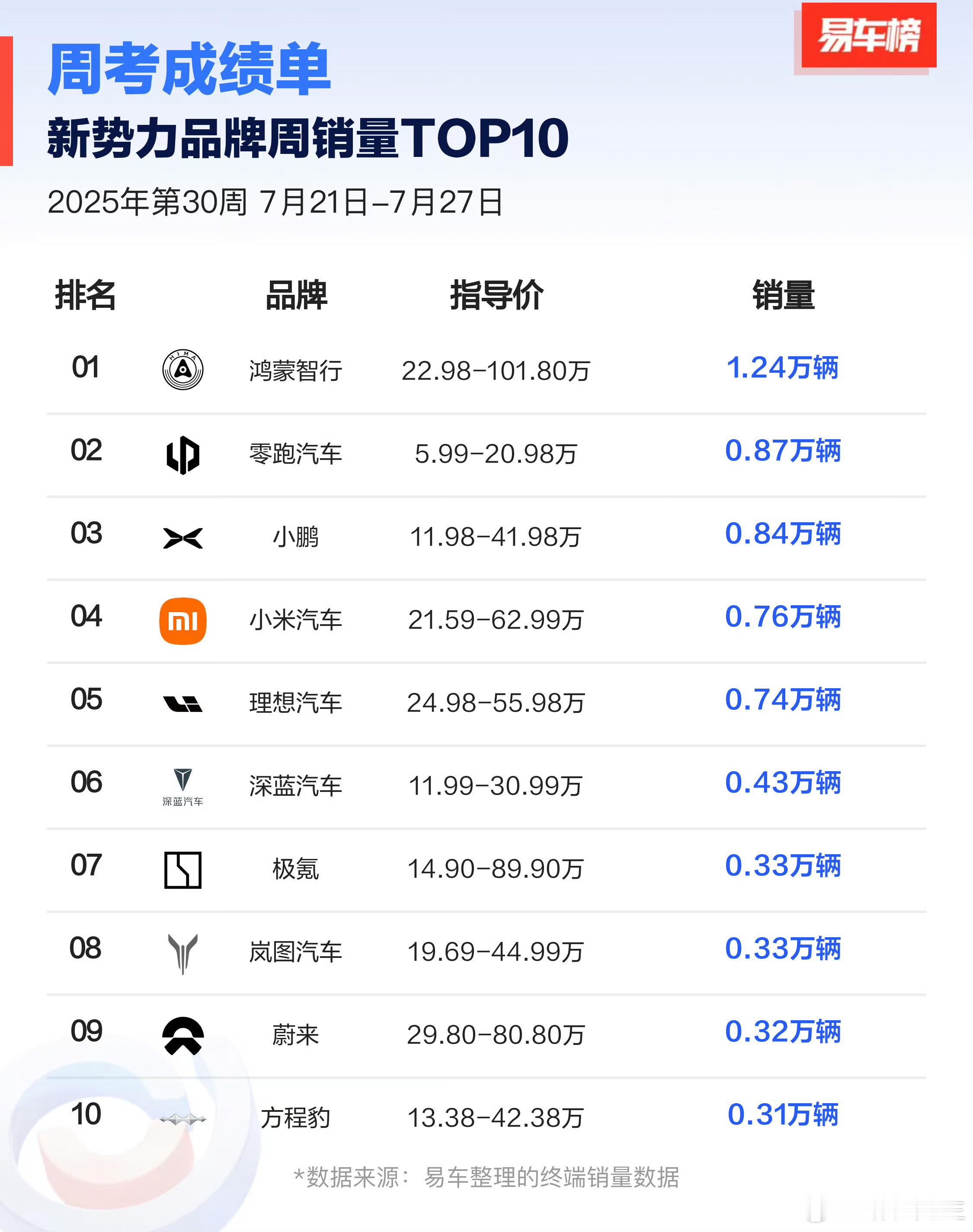 2025年第30周新势力品牌销量前十名。 ​​​