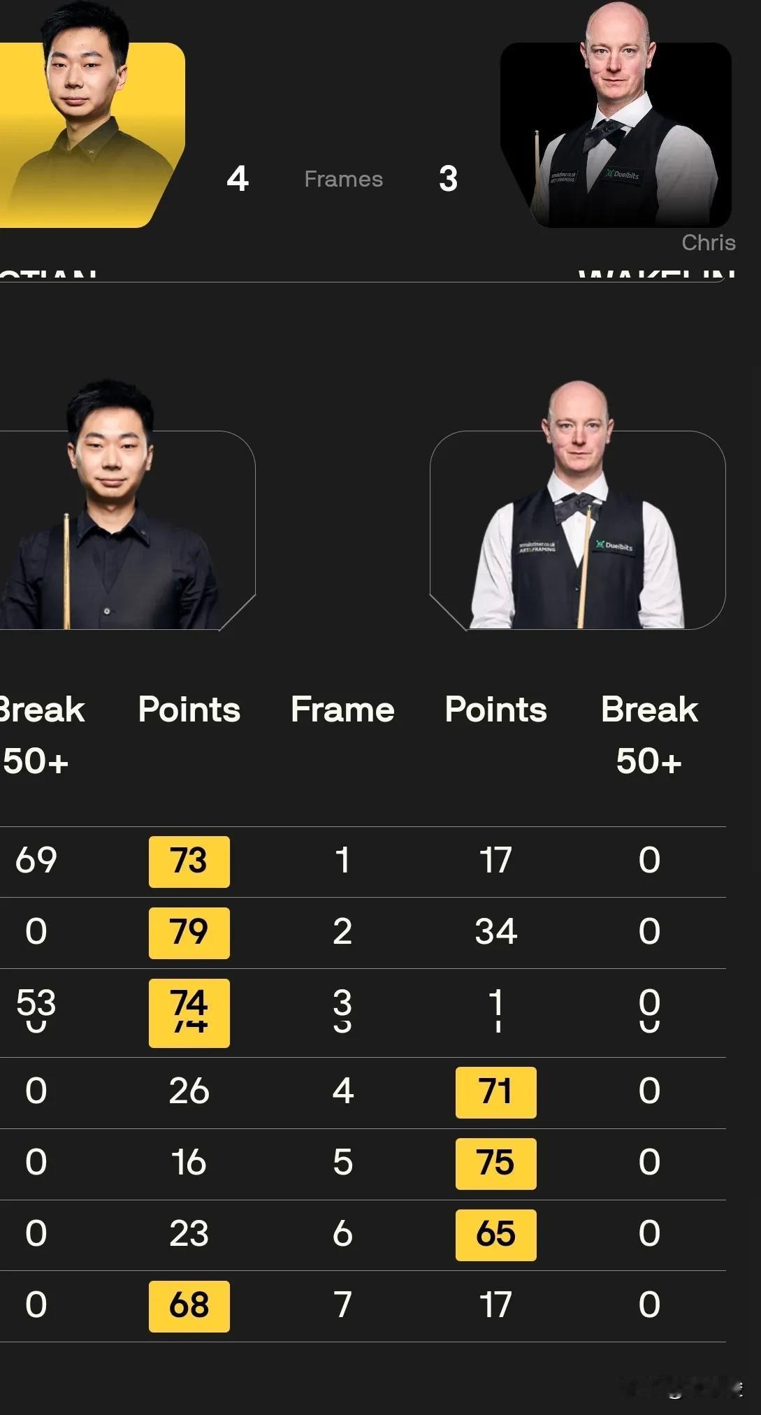 斯诺克世界大奖赛战报，吕昊天4-3险胜韦克林，袁思俊3-4不敌塞尔比，特鲁姆普4