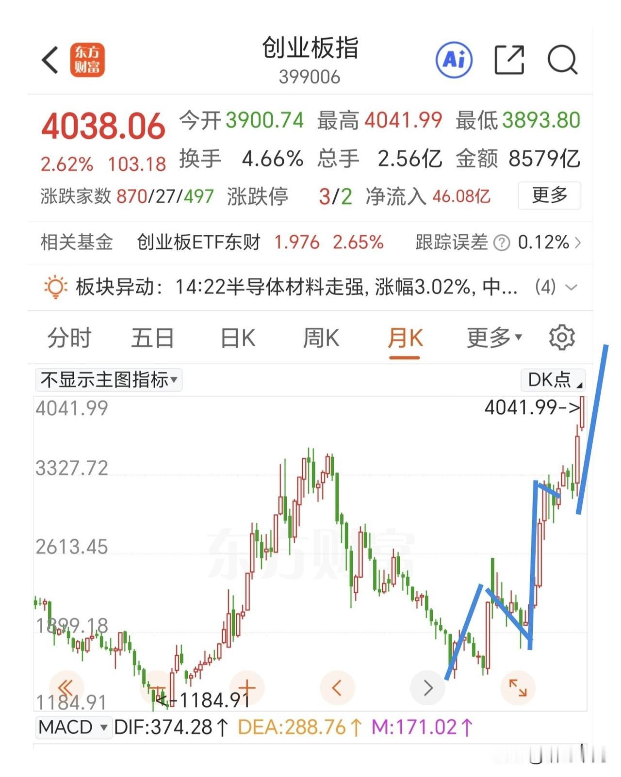 上证，你可长点心吧，创业板马上就要超过你了[奋斗][奋斗]

创业板正在走月线的