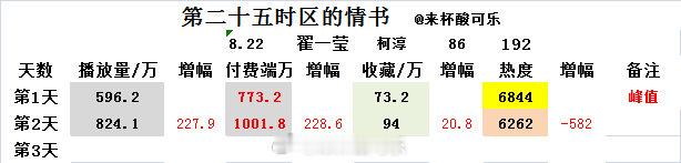 《第二十五时区的情书》柯淳 翟一莹上线第二天数据📺824.1万📈227.9万