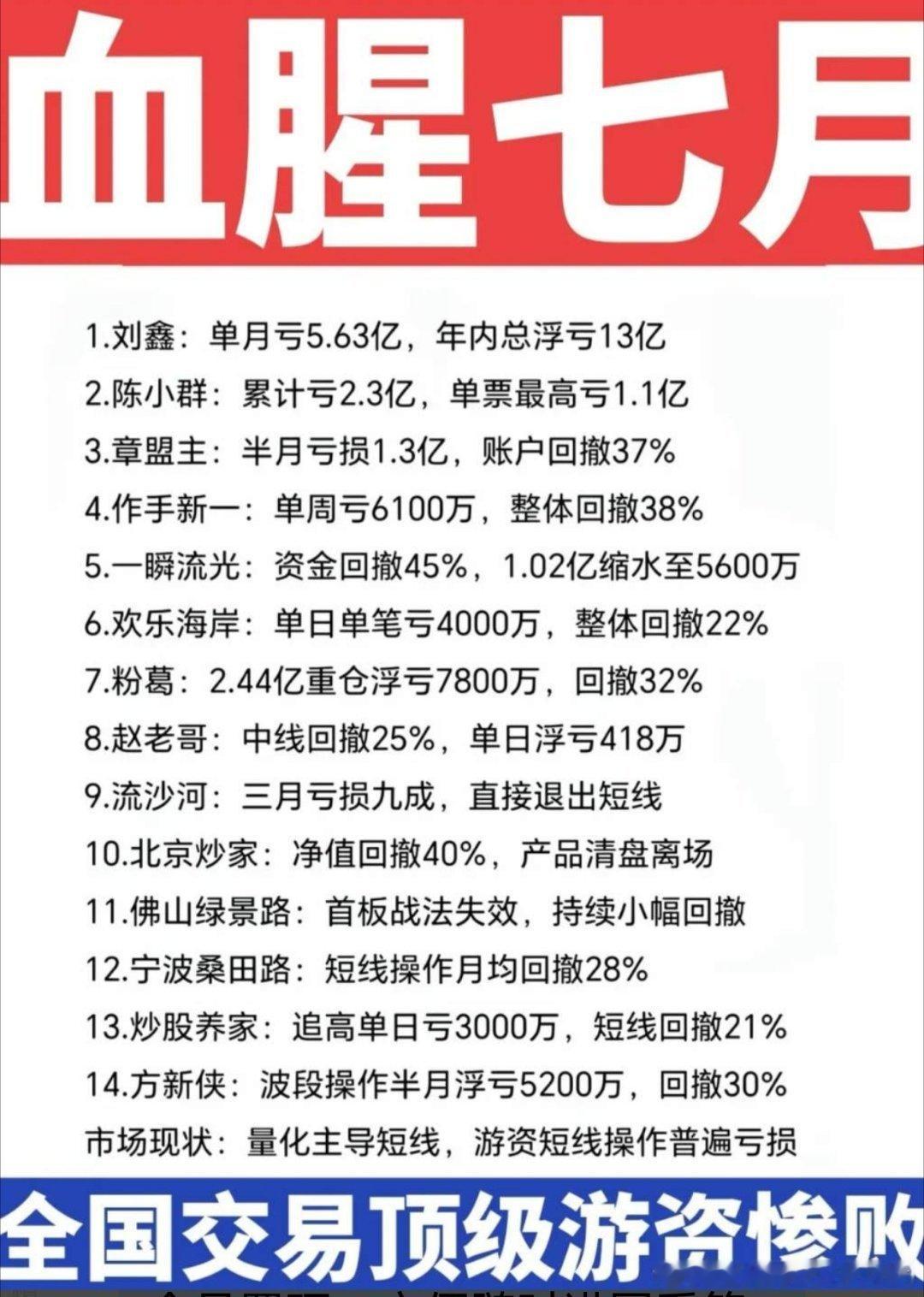 股谚:五穷六绝七翻身，没想到即将过去的七月竟是这么惨烈！ 