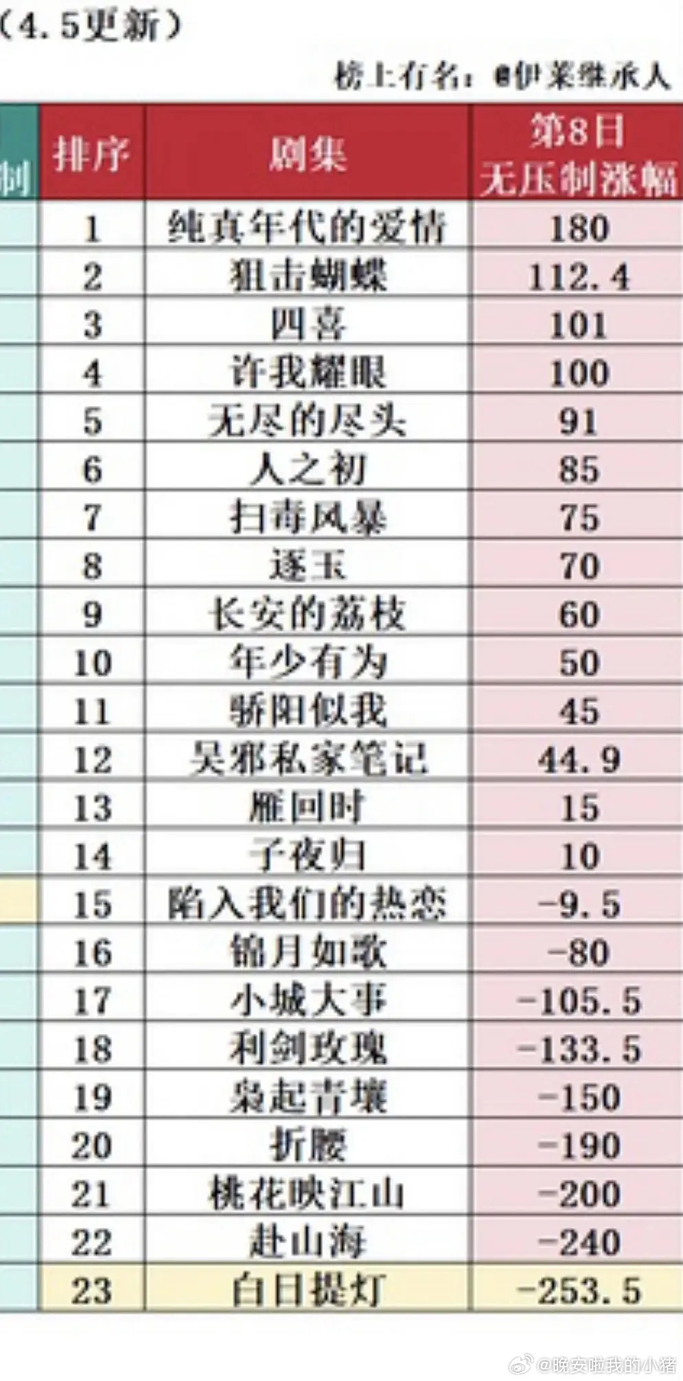 2026腾讯剧集拉新周榜无压制涨幅TOP2：陈飞宇纯真年代的爱情周柯宇狙击蝴蝶 