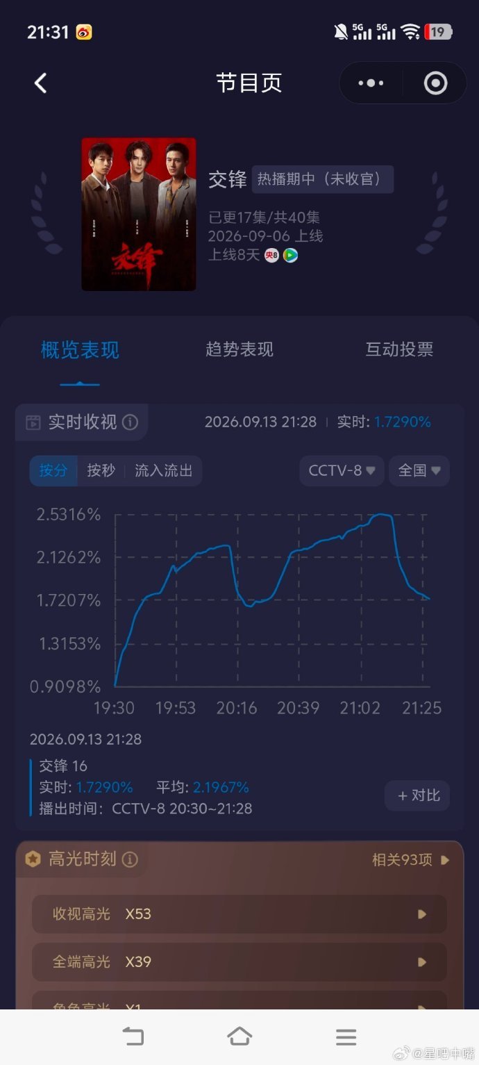 王凯观众缘王凯交锋收视率破2.5 王凯交锋收视率破2.5，观众爱看王凯[努力] 