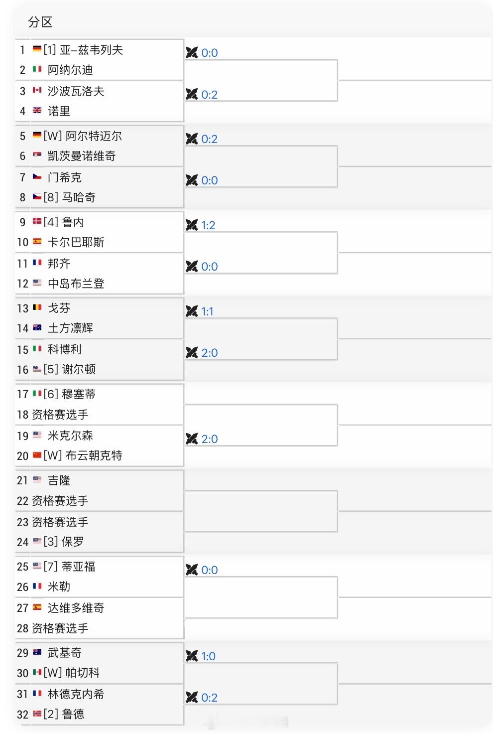 阿卡普尔科ATP500单打签表布云朝克特🇨🇳 vs 米克尔森🇺🇸交手记录