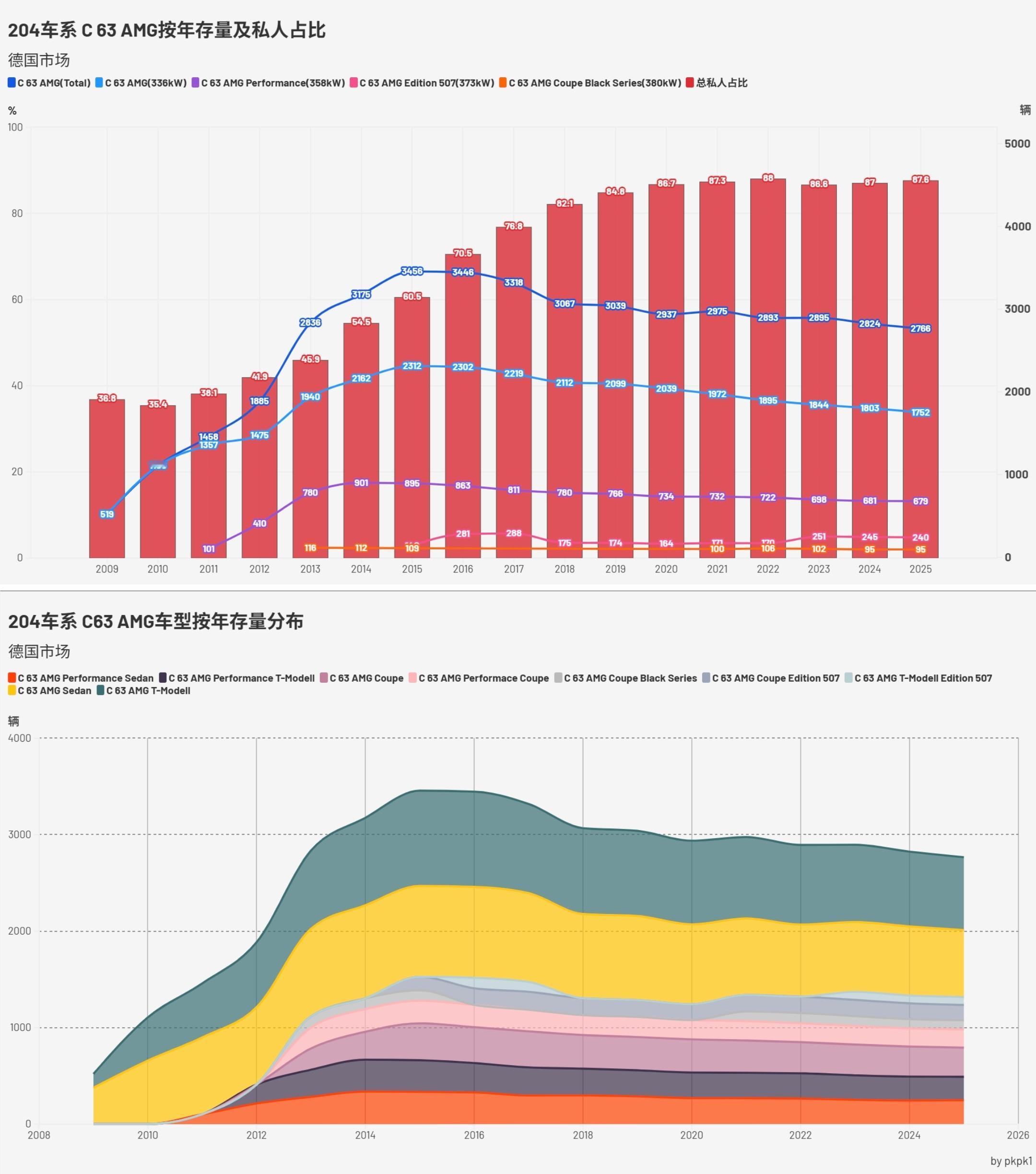 只有情绪，没有价值AMG C 63 S E Performance存在的意义？最