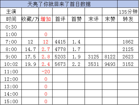 新剧实时数据截止10点1️⃣《天亮了你就回来了》岳雨婷 王凯沐［135分钟］收藏