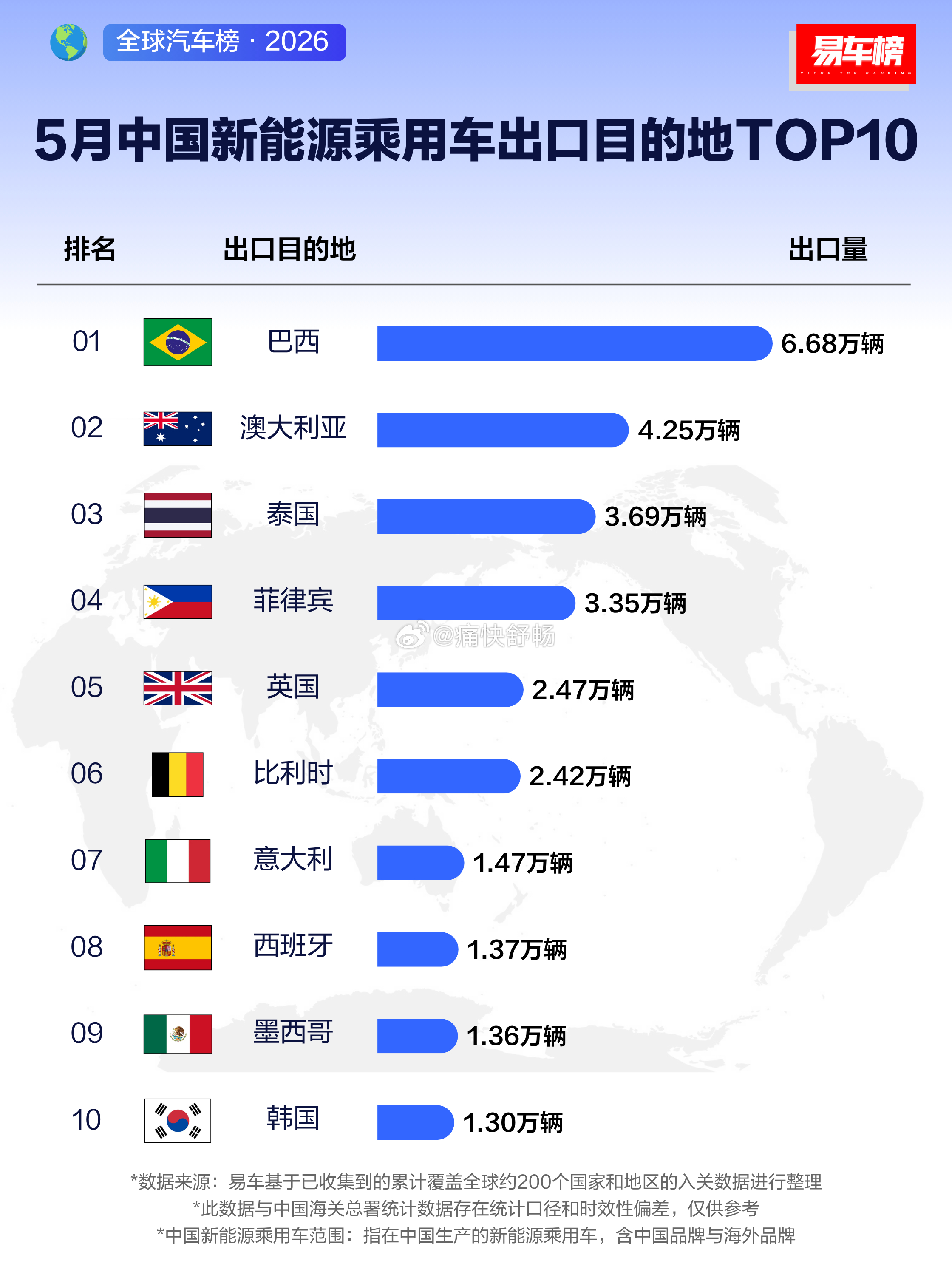5月海关口径中国新能源乘用车出口目的地巴西，出口6.68万辆，成为当之无愧的第一