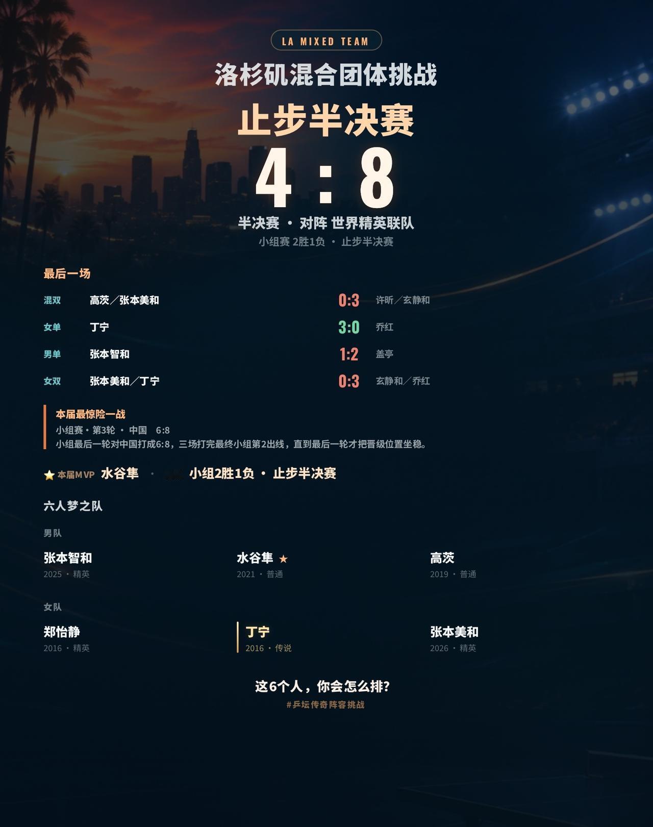 这套混团阵容没走到最后，是实力问题还是排阵问题？
这届洛杉矶混团最后止步半决赛，