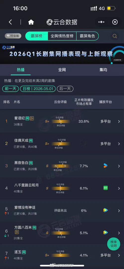 《佳偶天成》云合占比又高了，评级右移。还能继续上涨📈 任嘉伦继续单扛S+带飞中