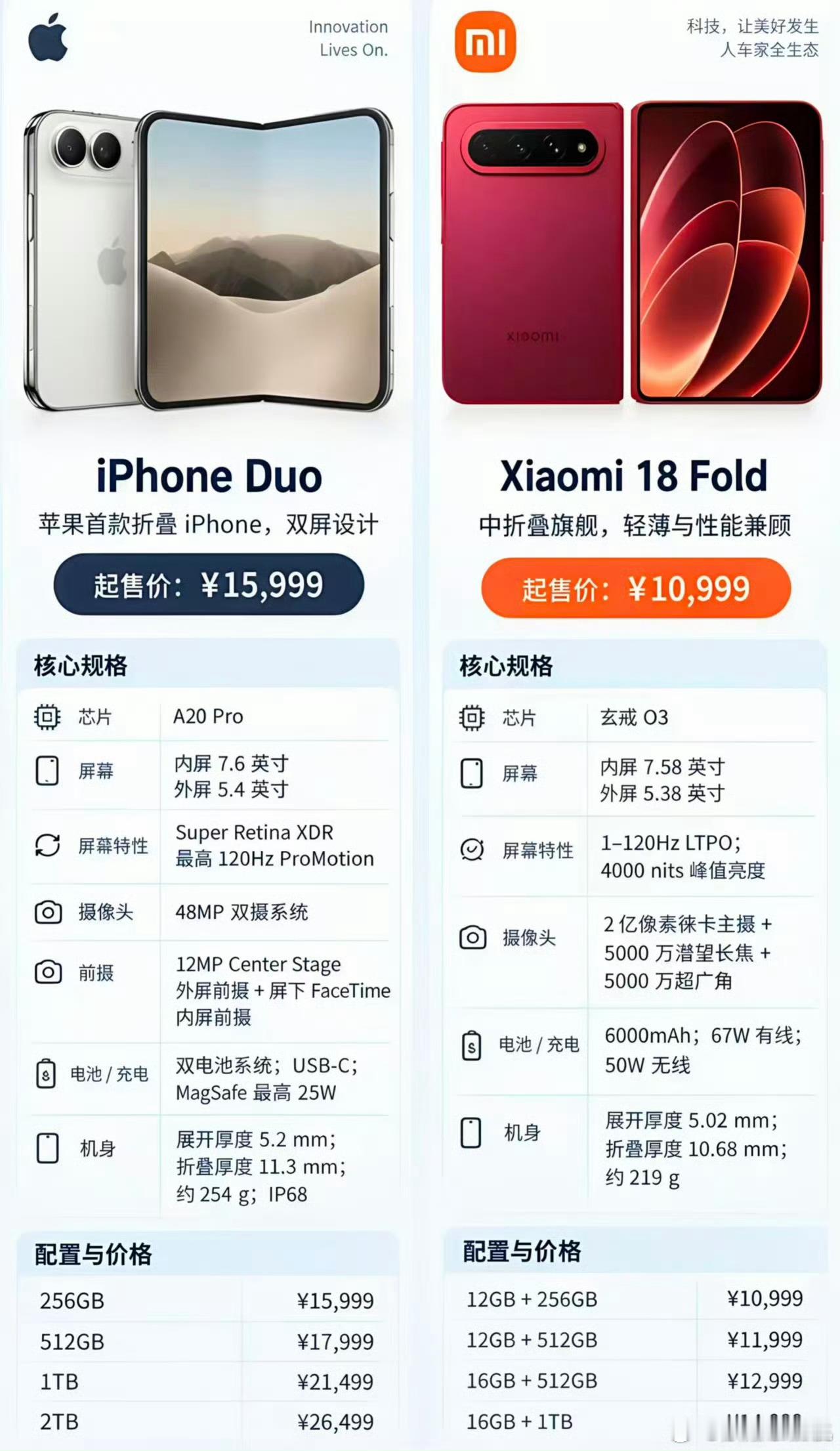 阔折叠终极对决｜小米18Fold vs 苹果Duo🔥差价5000值在哪？年度最