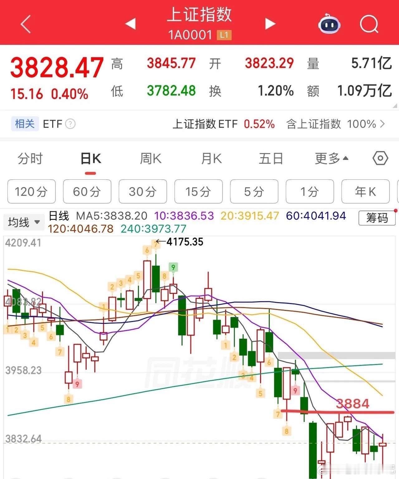探底回升，震荡格局延续，明天迎来关键变盘节点。 今日大盘走出探底回升行情，走势基
