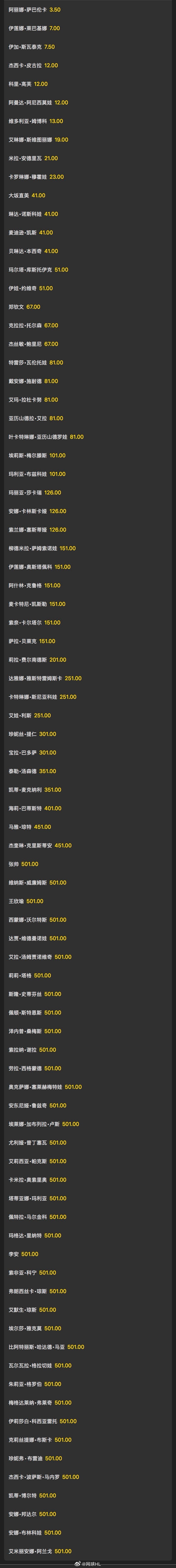 迈阿密女单夺冠赔率👇萨巴伦卡：3.5莱巴金娜：7斯瓦泰克：7.5佩古拉、高芙、