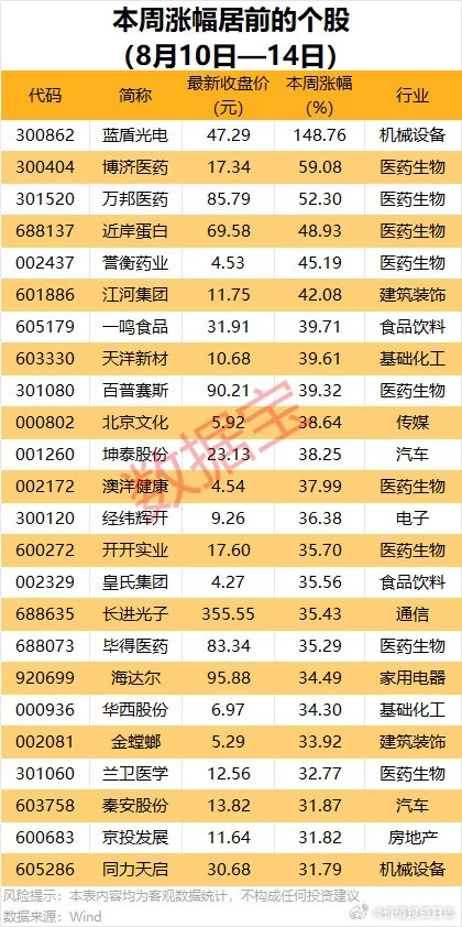 价值投资日志 蓝盾光电本周涨幅居首据数据宝统计，个股方面，本周超2900股上涨，
