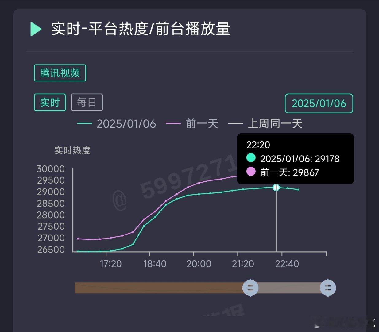 大奉打更人今天晚上单集热度峰值降700，算正常范围，表现还可以[doge] 