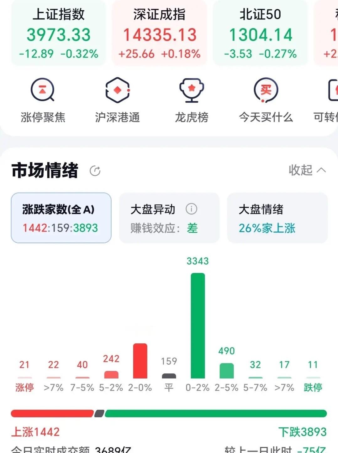 今天大盘非常强势，虽然低开，深证成指迅速翻红，个股方面跌幅并不大，可以说是给足了