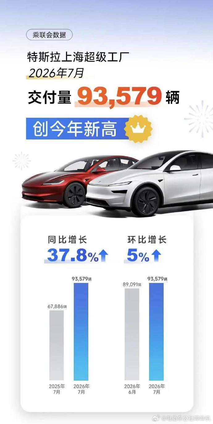 特斯拉上海超级工厂7月交付93579台，当然这其中是包含出口的。如果放在新势力销