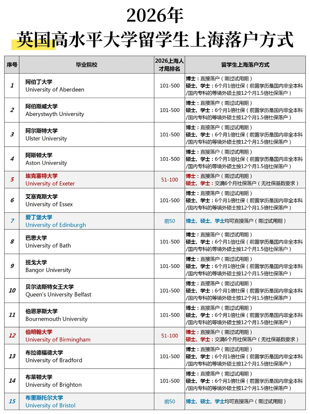 2026年英国高水平大学留学生上海落户方式！