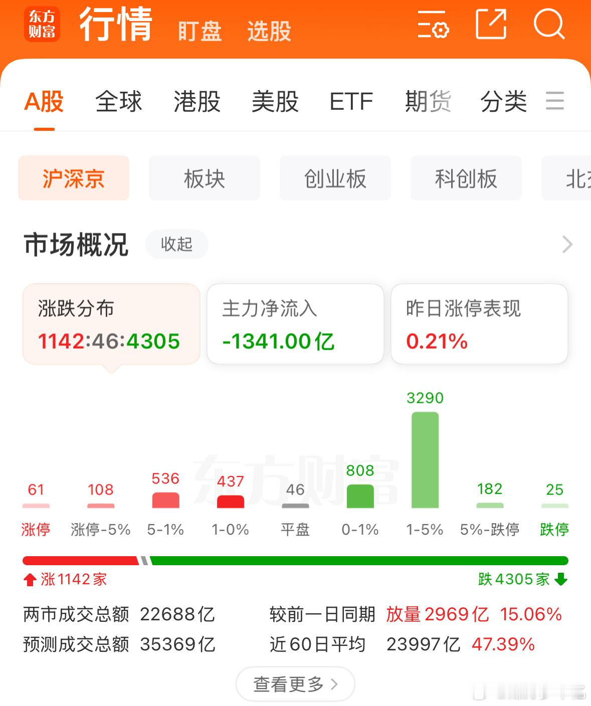 这种盘面选股难度加大，需要老铁们的鼓励啊 