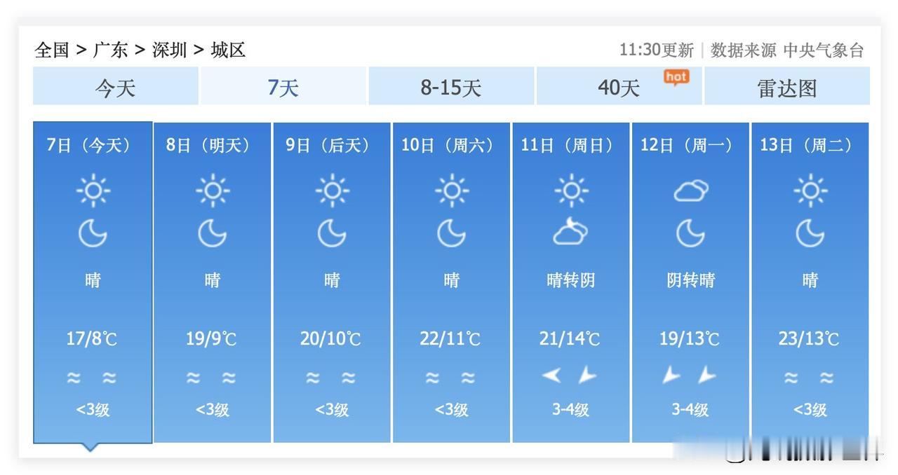 2个超级好消息！1月9日，深圳市，最低气温将会从8度9度回暖到10度，深圳市，最