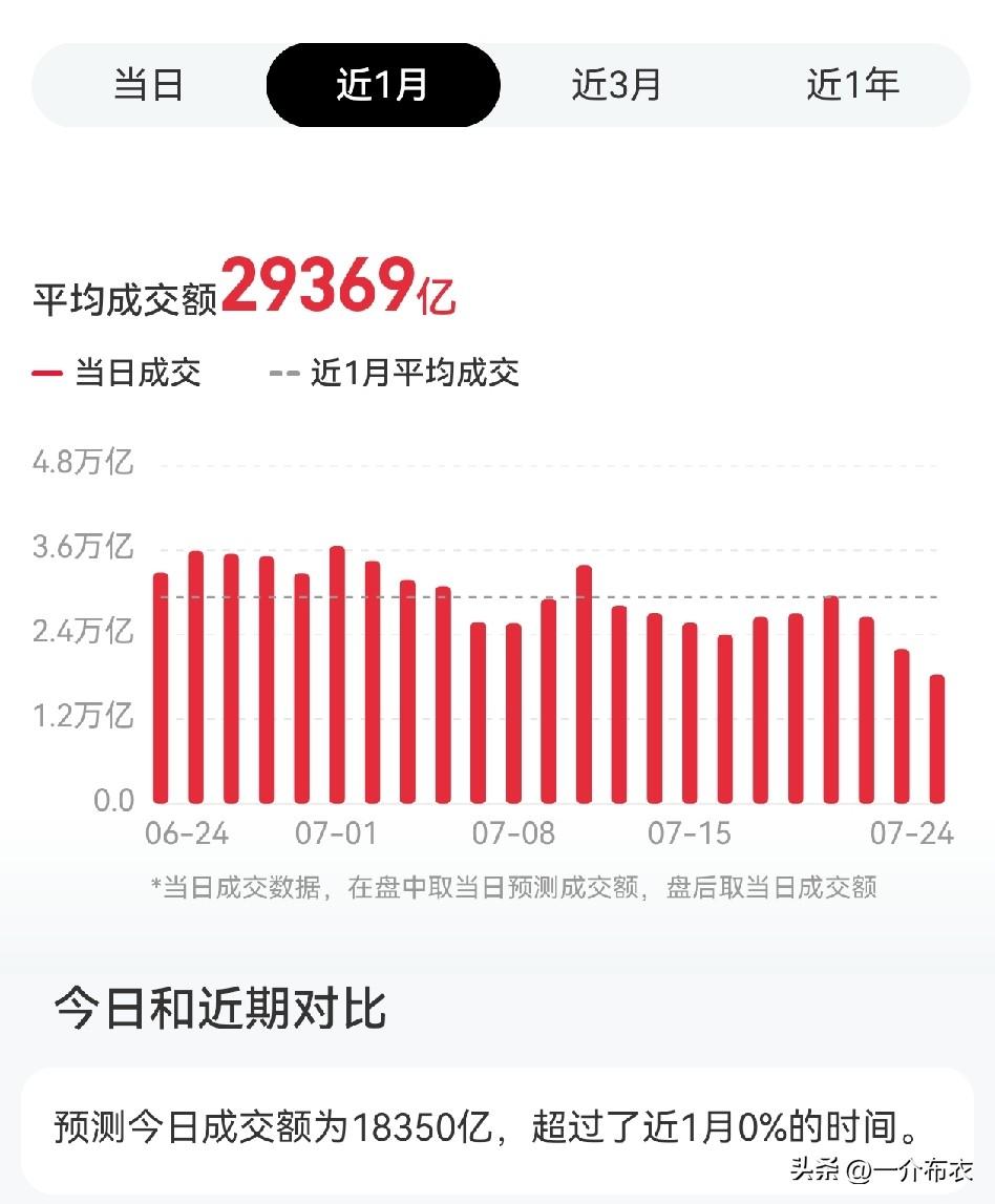 这会预测的全天成交额18350亿。
如果下午还不放量，收盘定格在18000亿左右