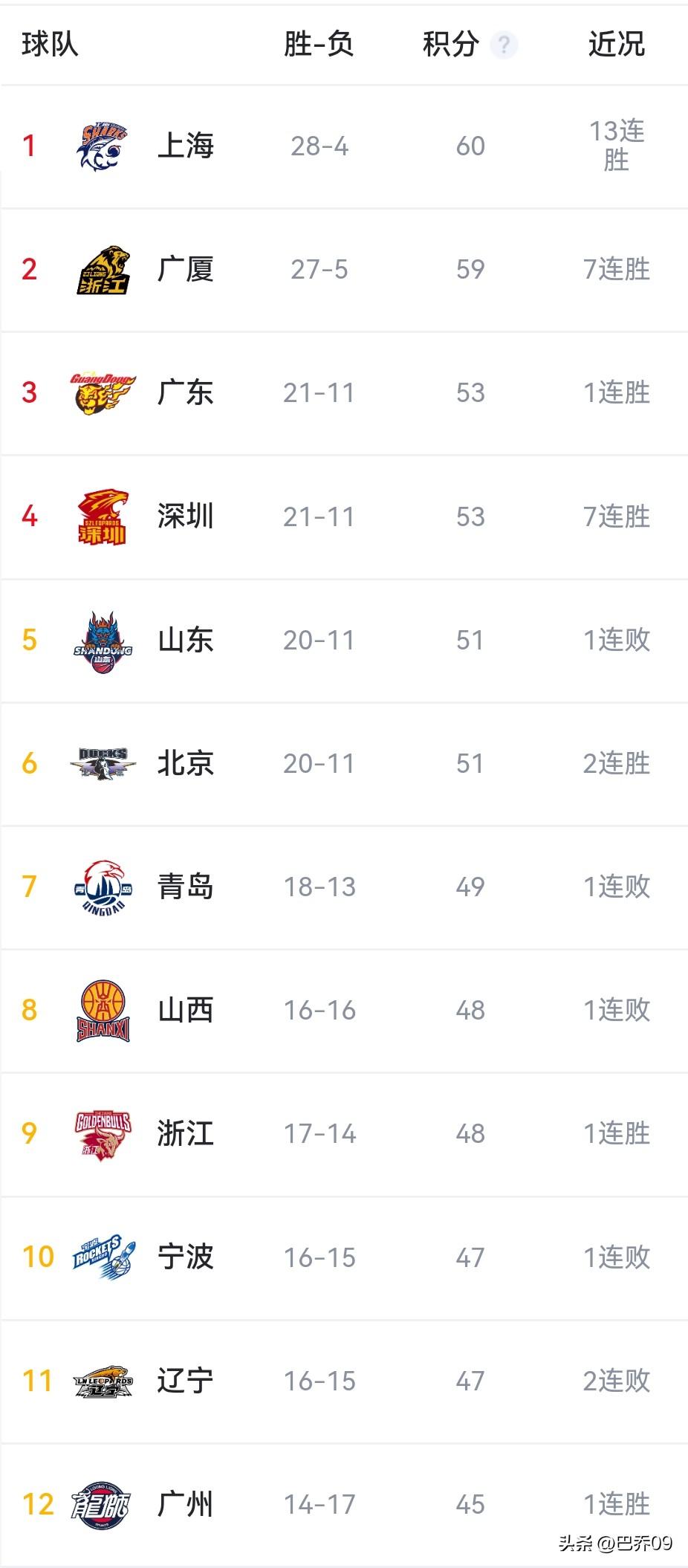 CBA一夜3场惨案：广东广厦深圳狂胜 上海客场 13连胜翻盘山西 积分榜格局生变