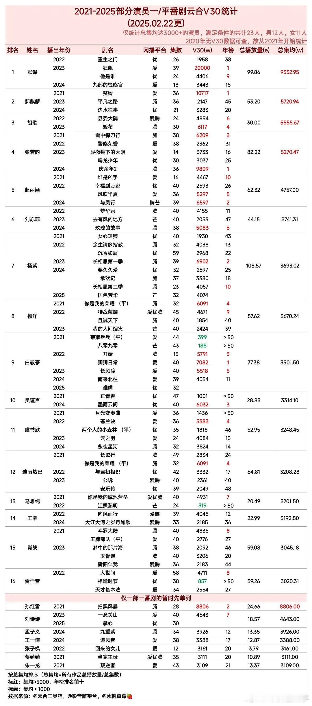 长歌行比我想象中的低好多，当时实时追了前几集很火啊、b站二创也超多 