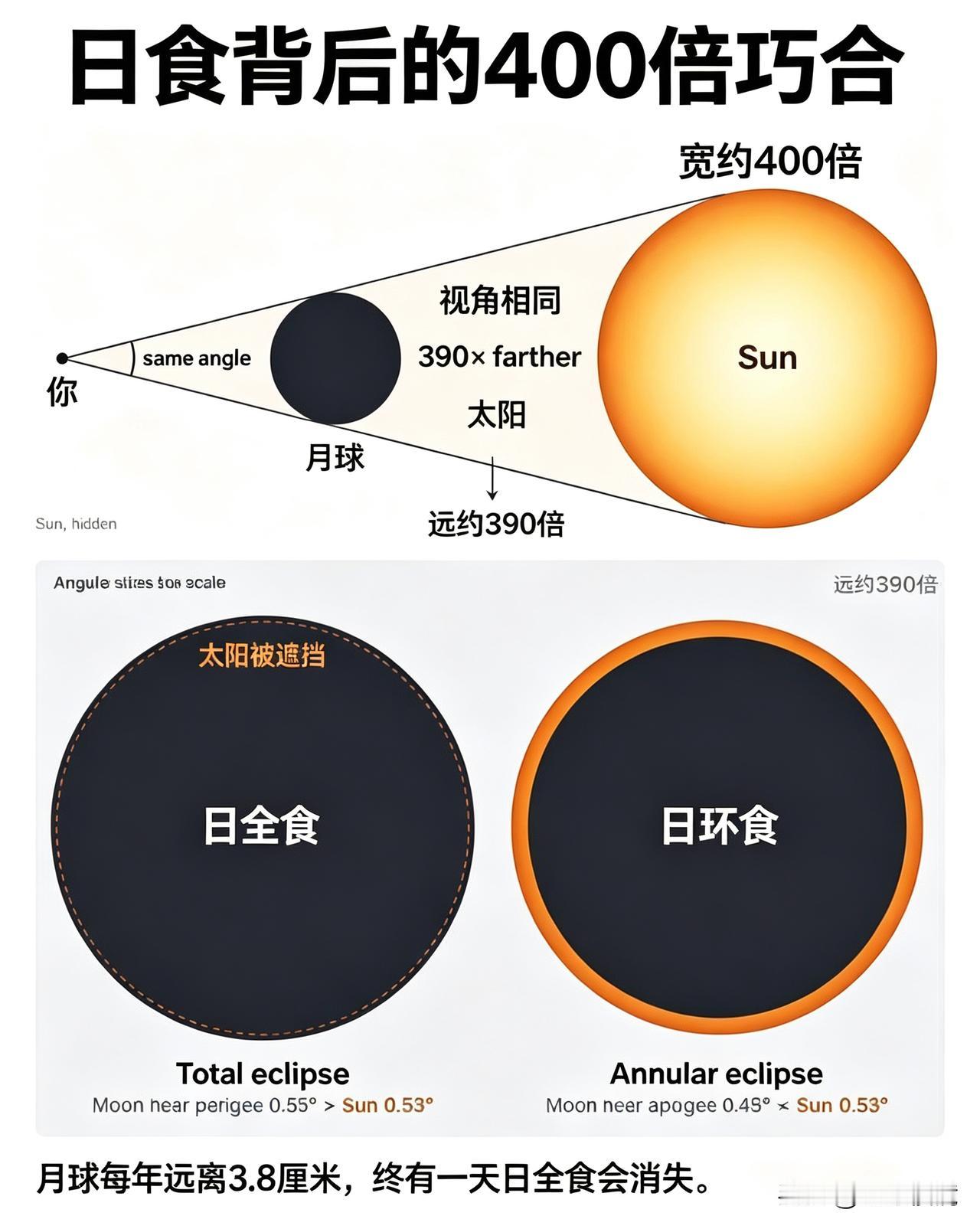 太阳的直径大约是月的 400 倍，距离地球则远约 390 倍。因此，在我们的天空