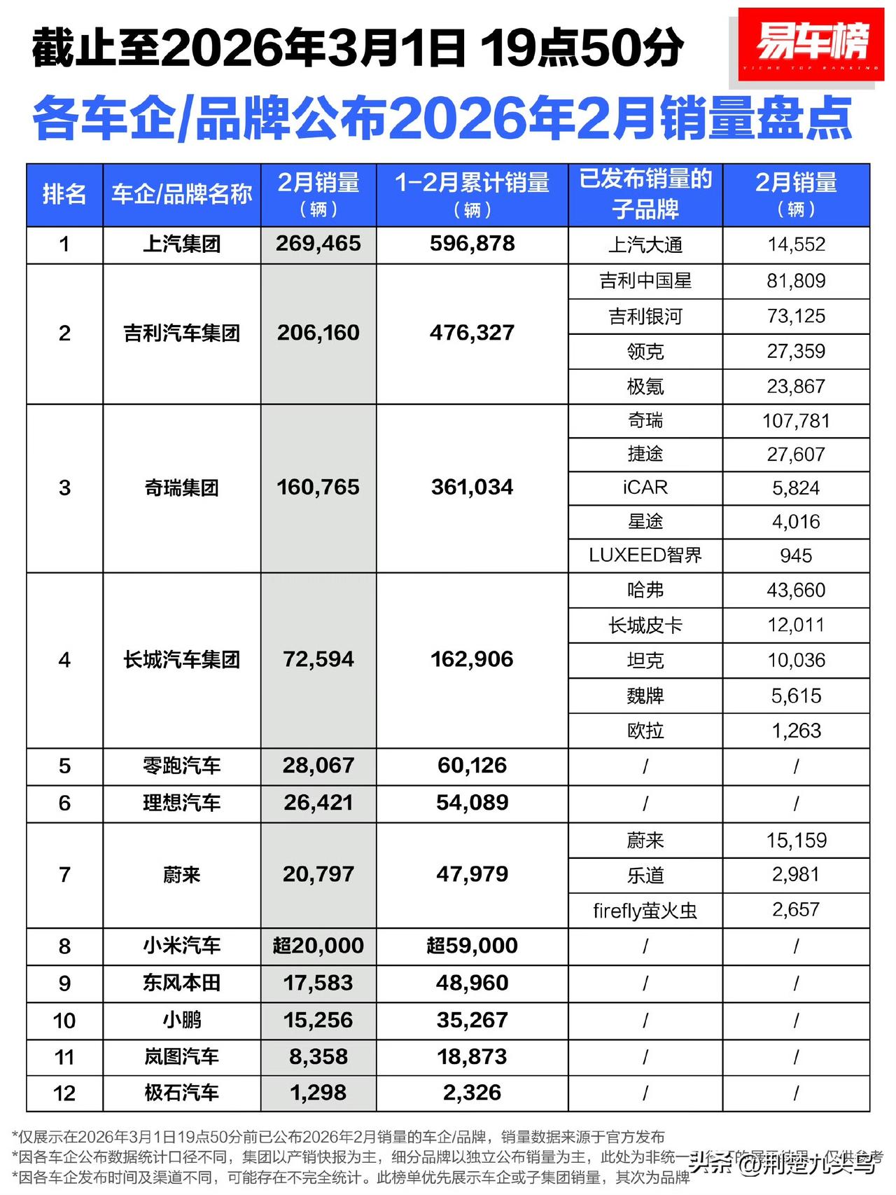 不是...智界2月卖了945辆[what]

虽然2月受春节假期影响会有波动，但
